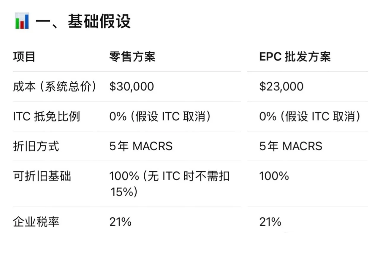 在加州，想装太阳能为什么要找EPC集成商？
