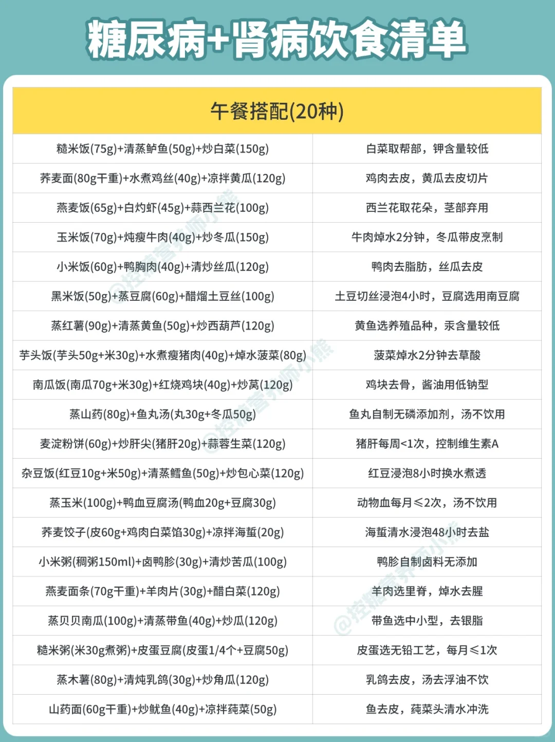 糖尿病+肾病饮食清单 | 控糖护肾一步搞定