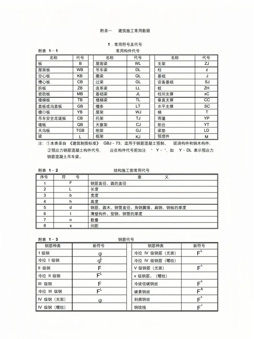 施工常用符号及代号，你都知道吗？