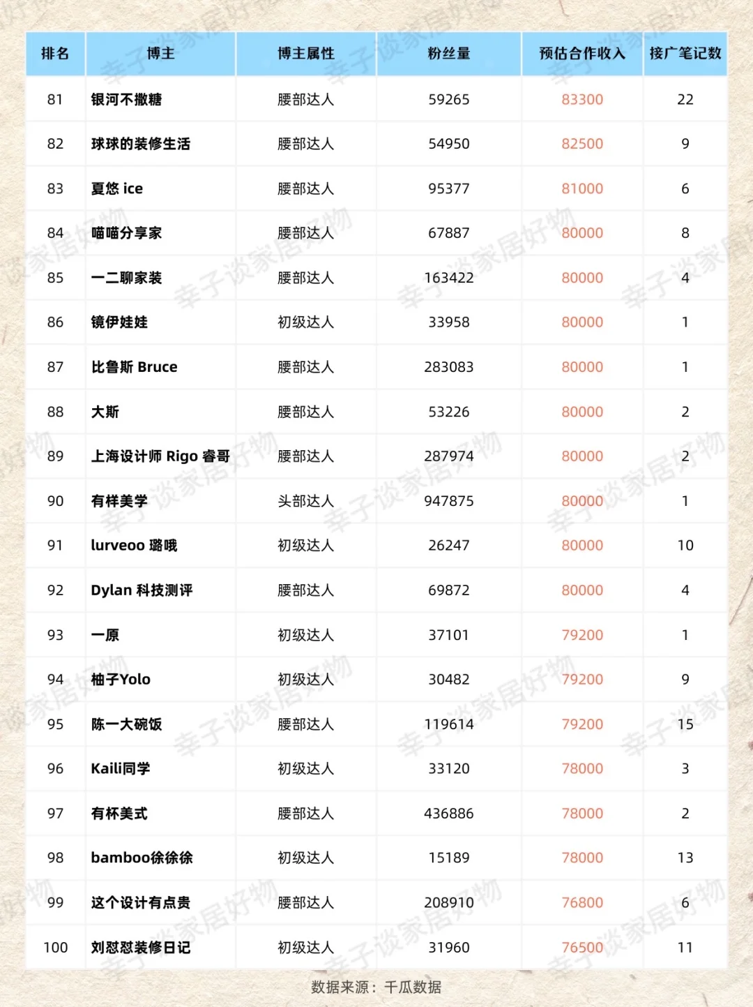 家居赛道上月广告收入最高博主?（Top100版