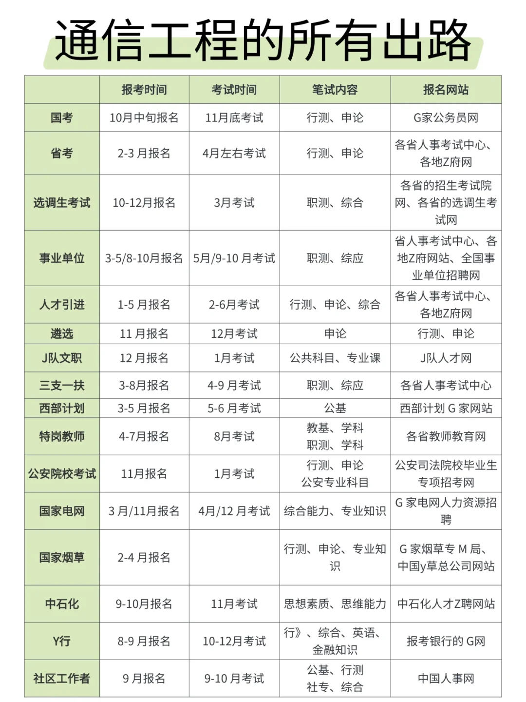 通信工程专业的退路来了