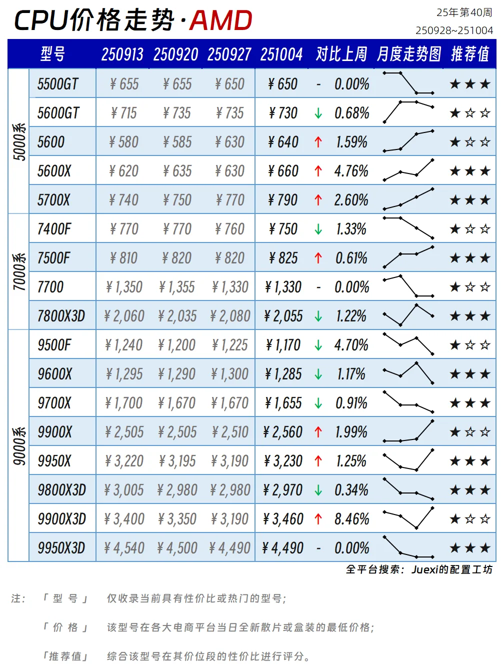 【CPU与显卡价格走势】25年第40周