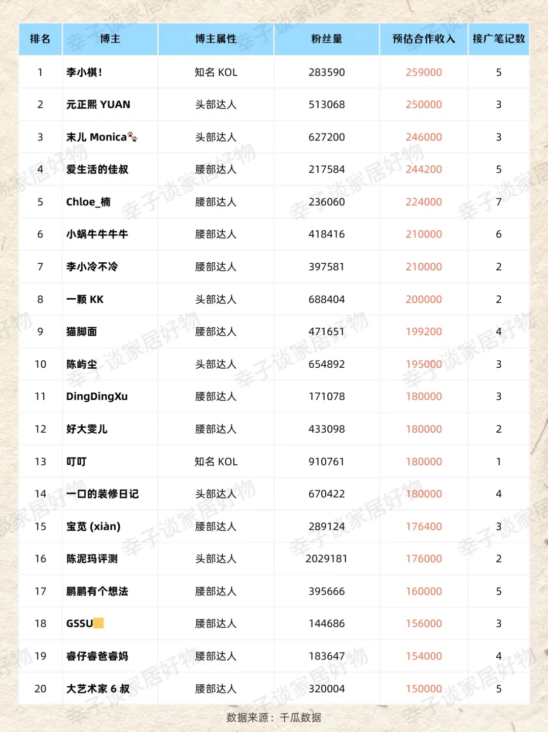 家居赛道上月广告收入最高博主?（Top100版