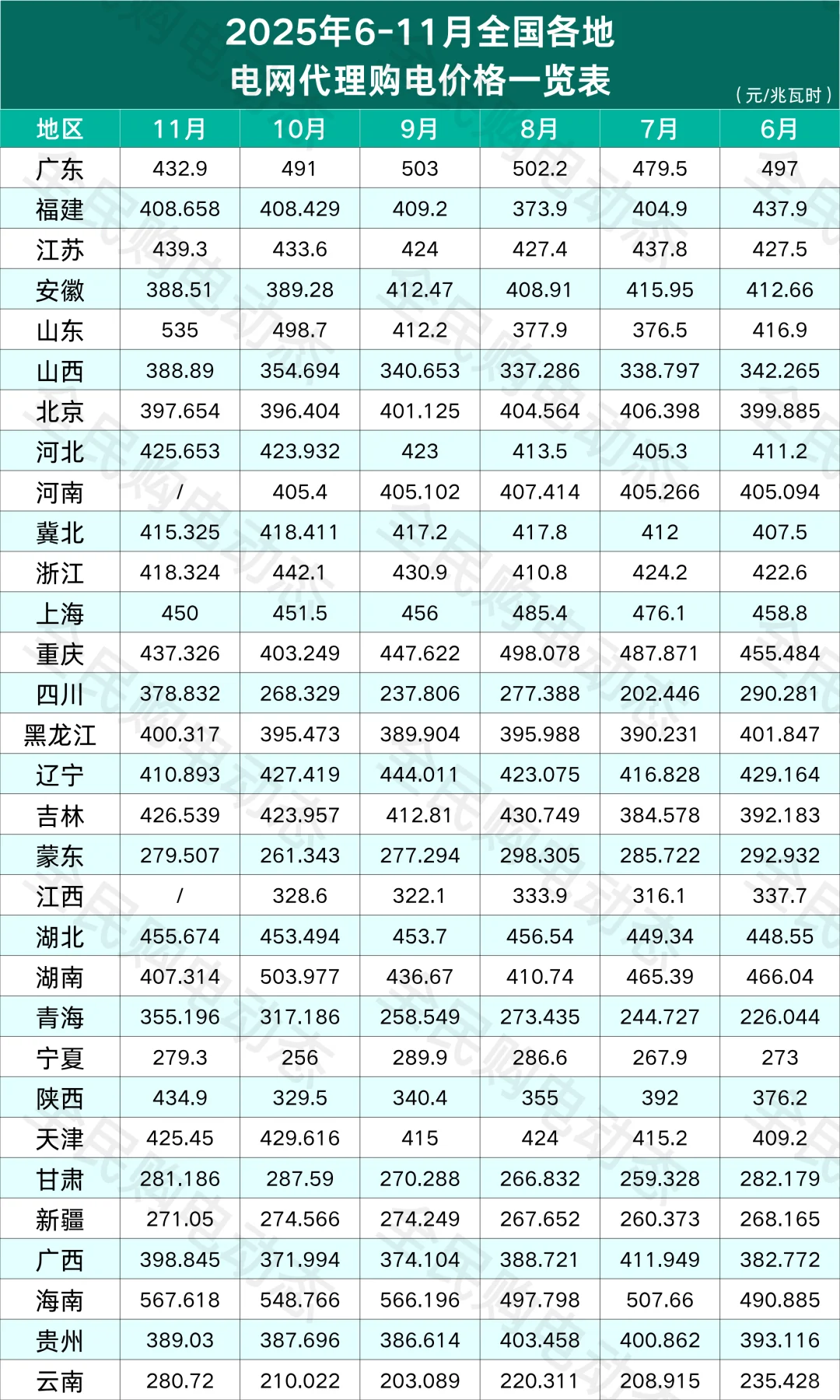 全国各省市电网代购电价一览