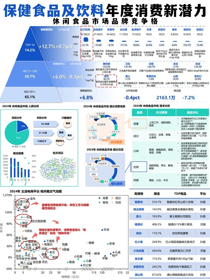 ♨️年度消费新潜力白皮书-保健食品、食品饮料