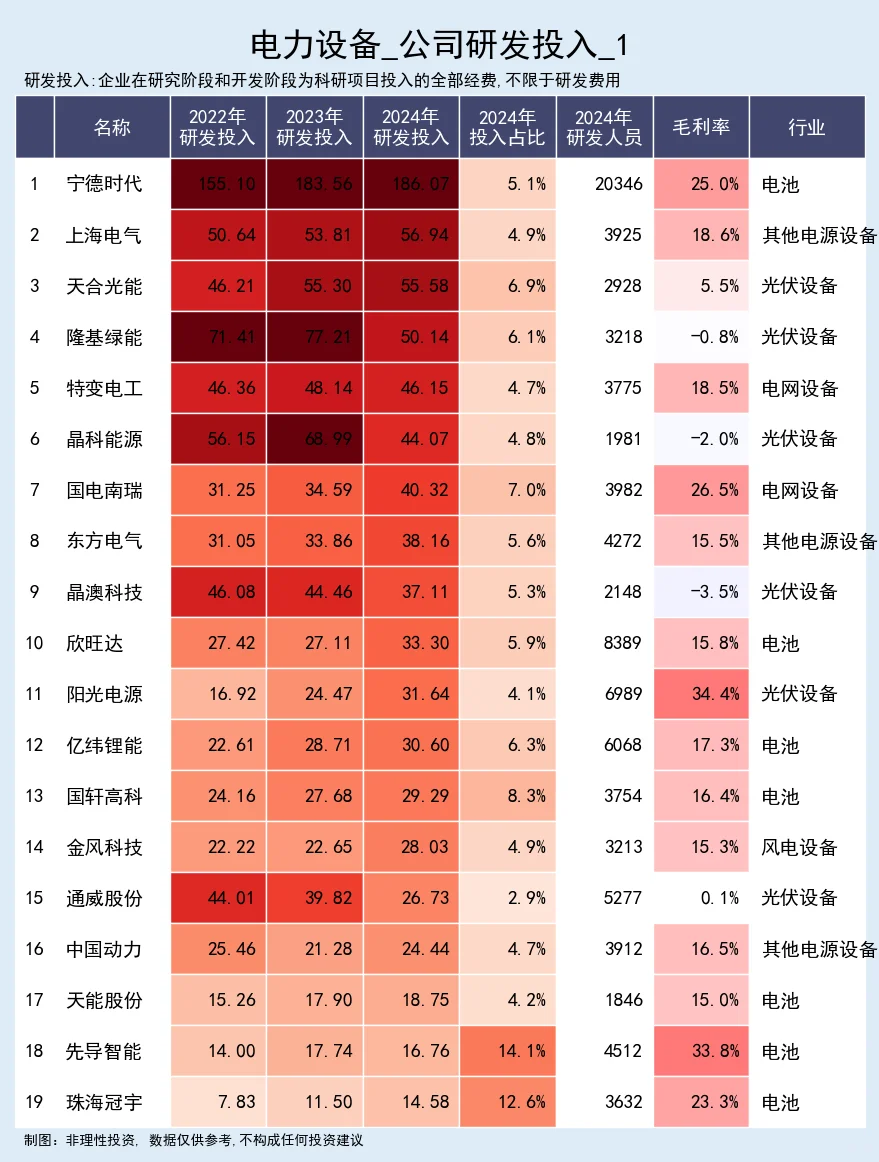 电力设备，公司研发投入跟踪