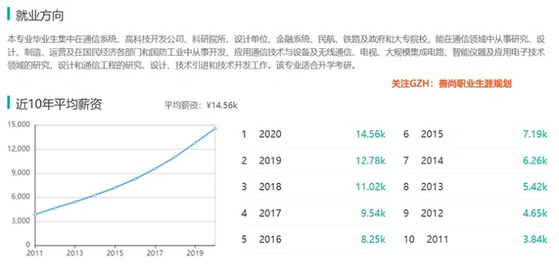 通信工程专业哪些院校强?就业方向分析