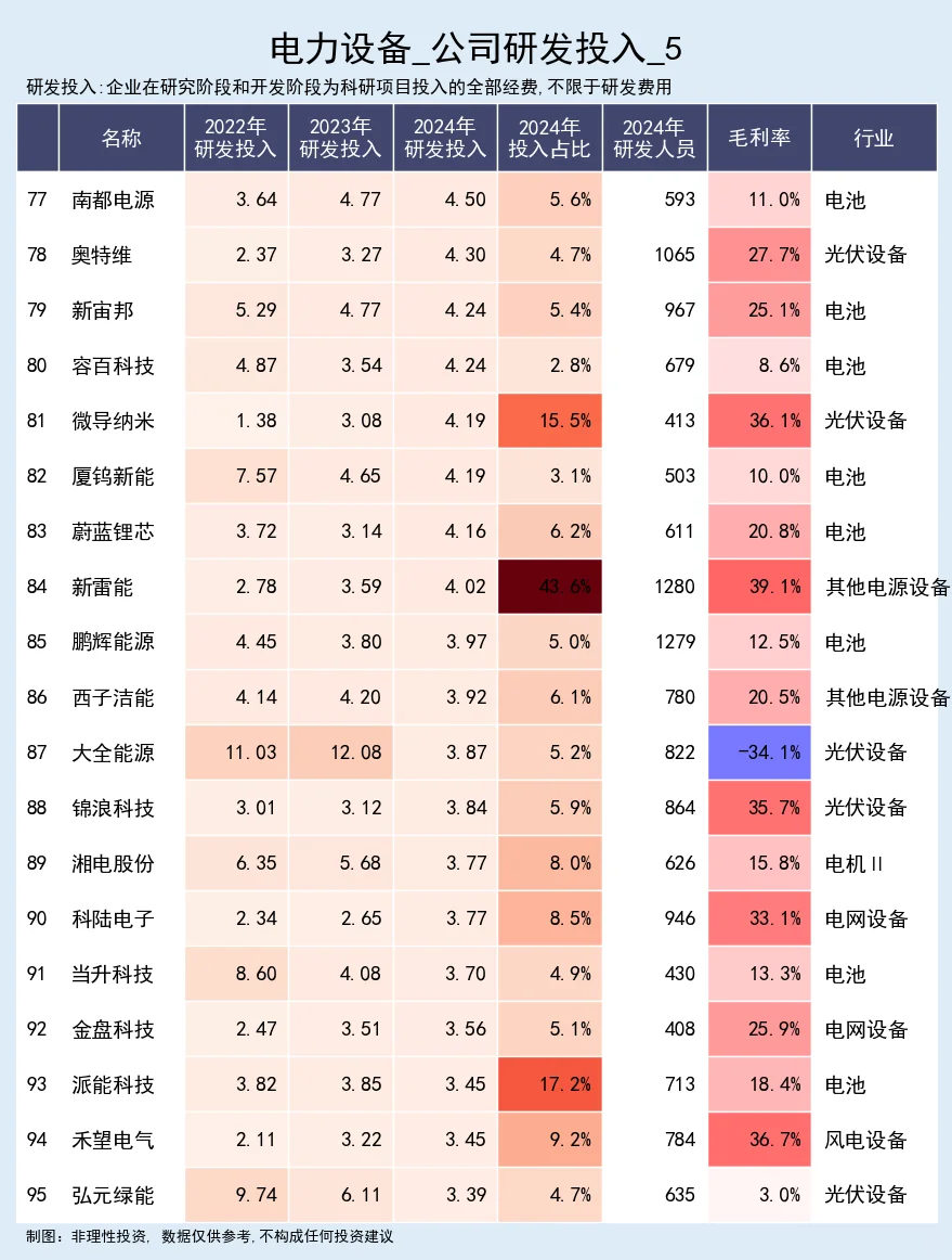电力设备，公司研发投入跟踪