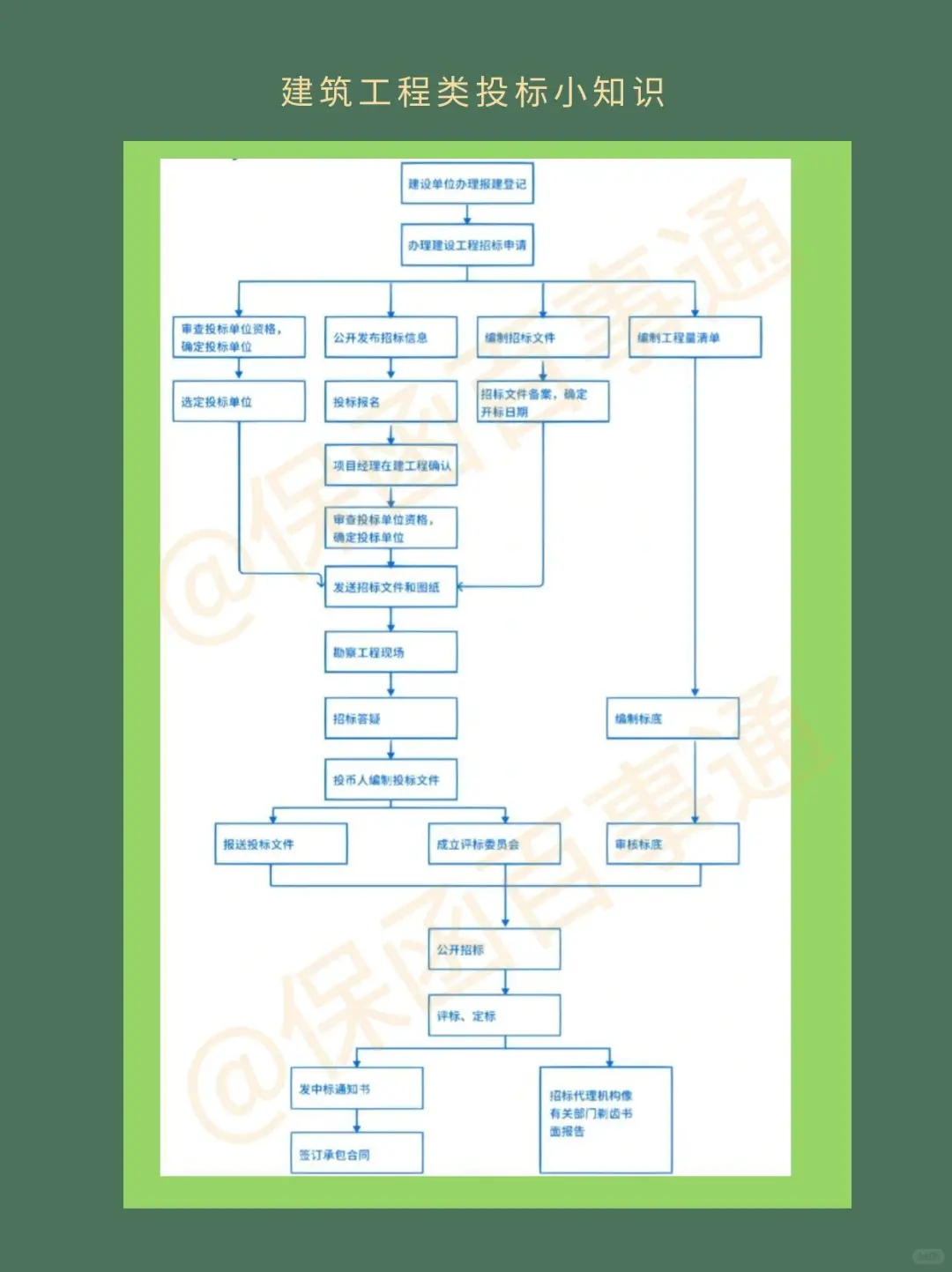 建筑工程类招投标业务流程