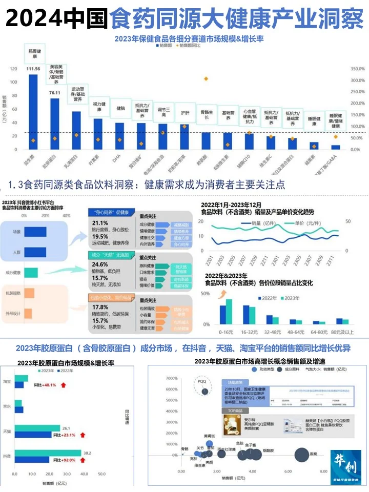 ♨️2024中国药食同源及大健康产业洞察