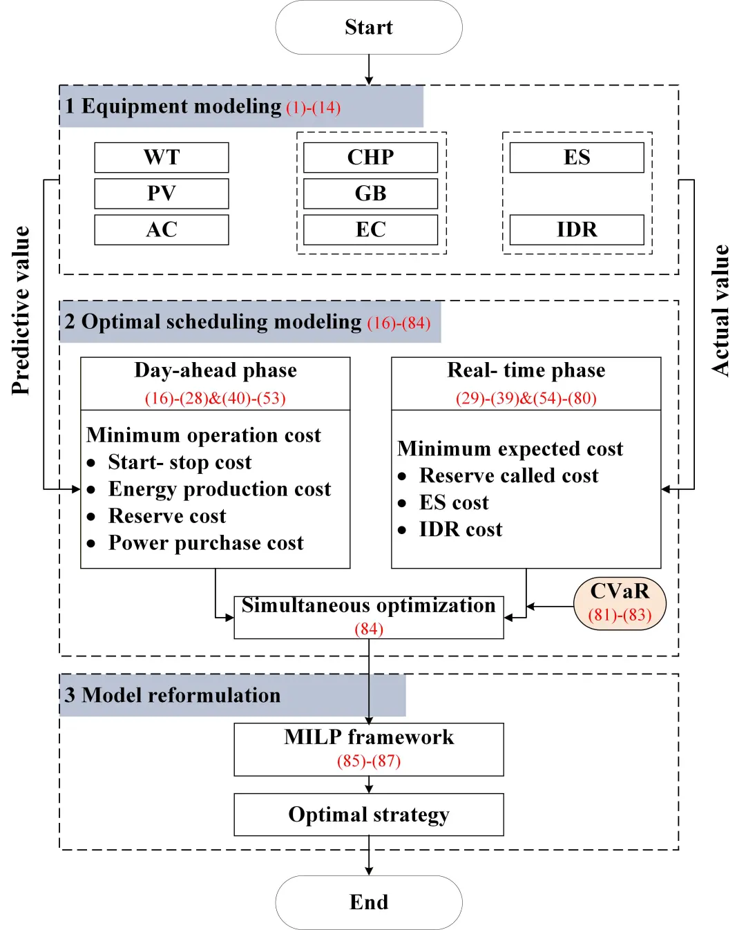 综合能源系统两阶段风险经济优化调度