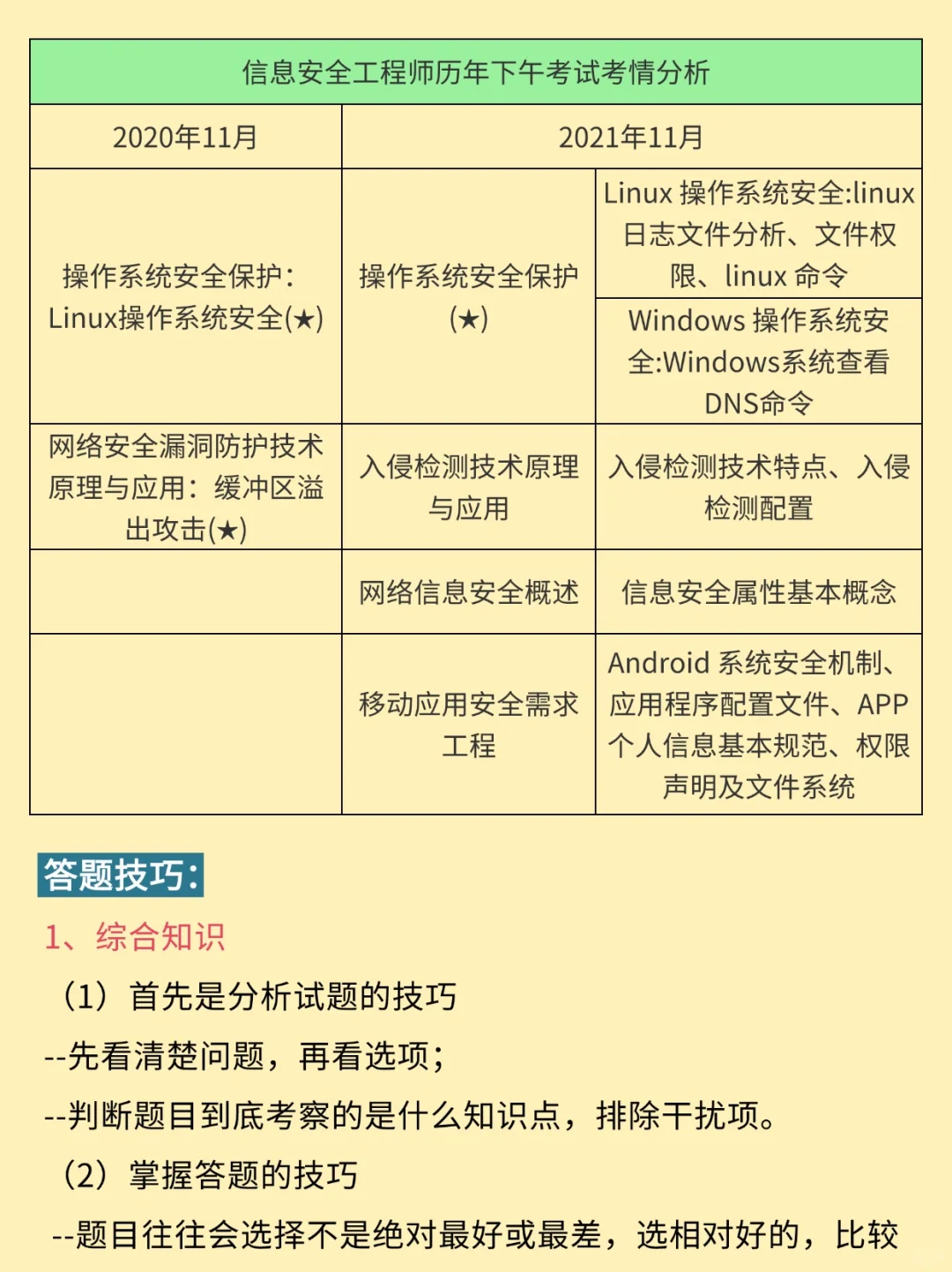 25下信息安全工程师抓大放小(保及格分)