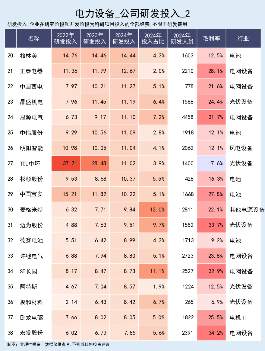 电力设备，公司研发投入跟踪
