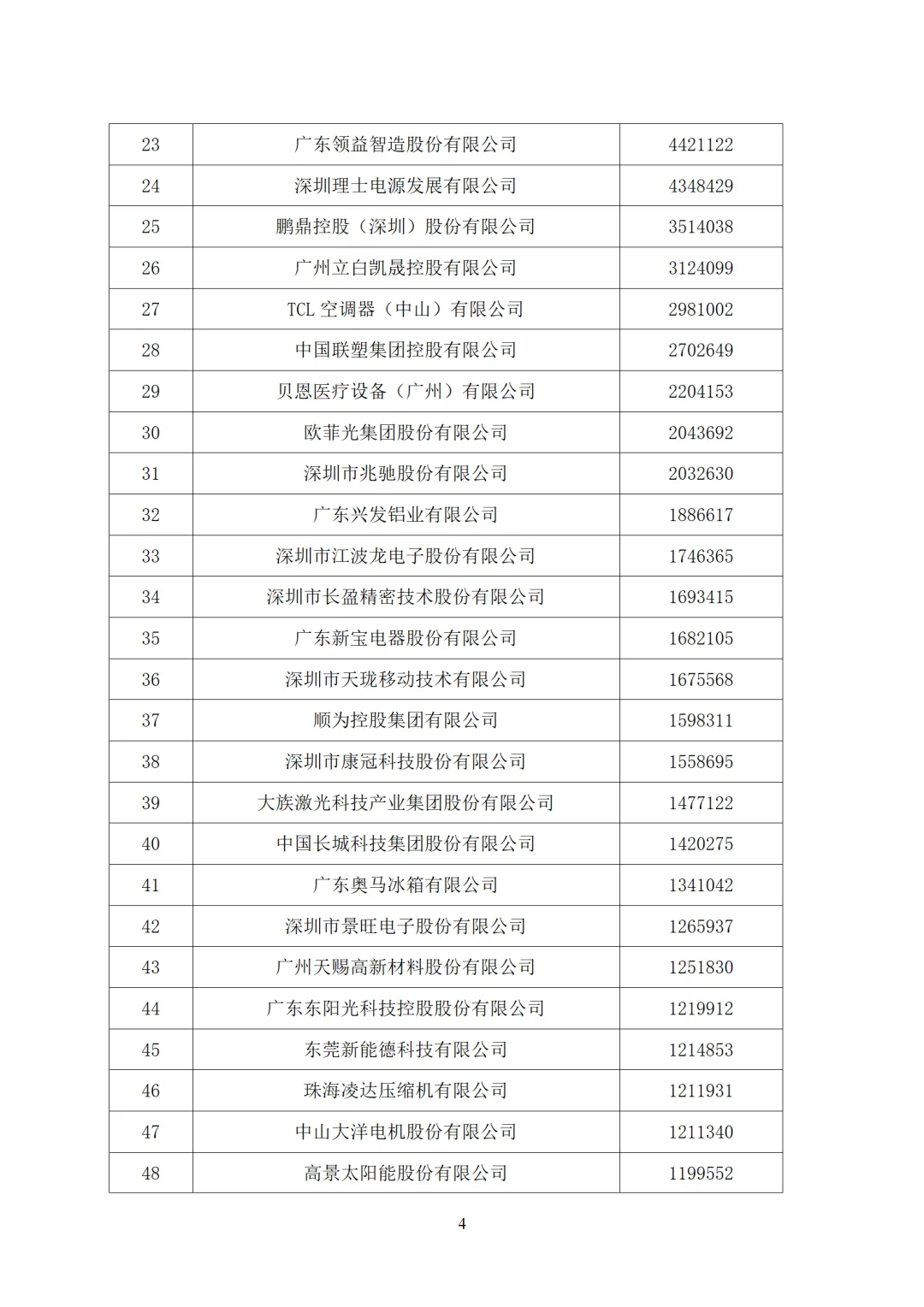 15家千亿级企业：广东制造业火力全开！