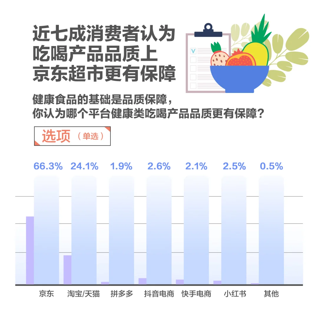 超8成人选京东超市的秘密