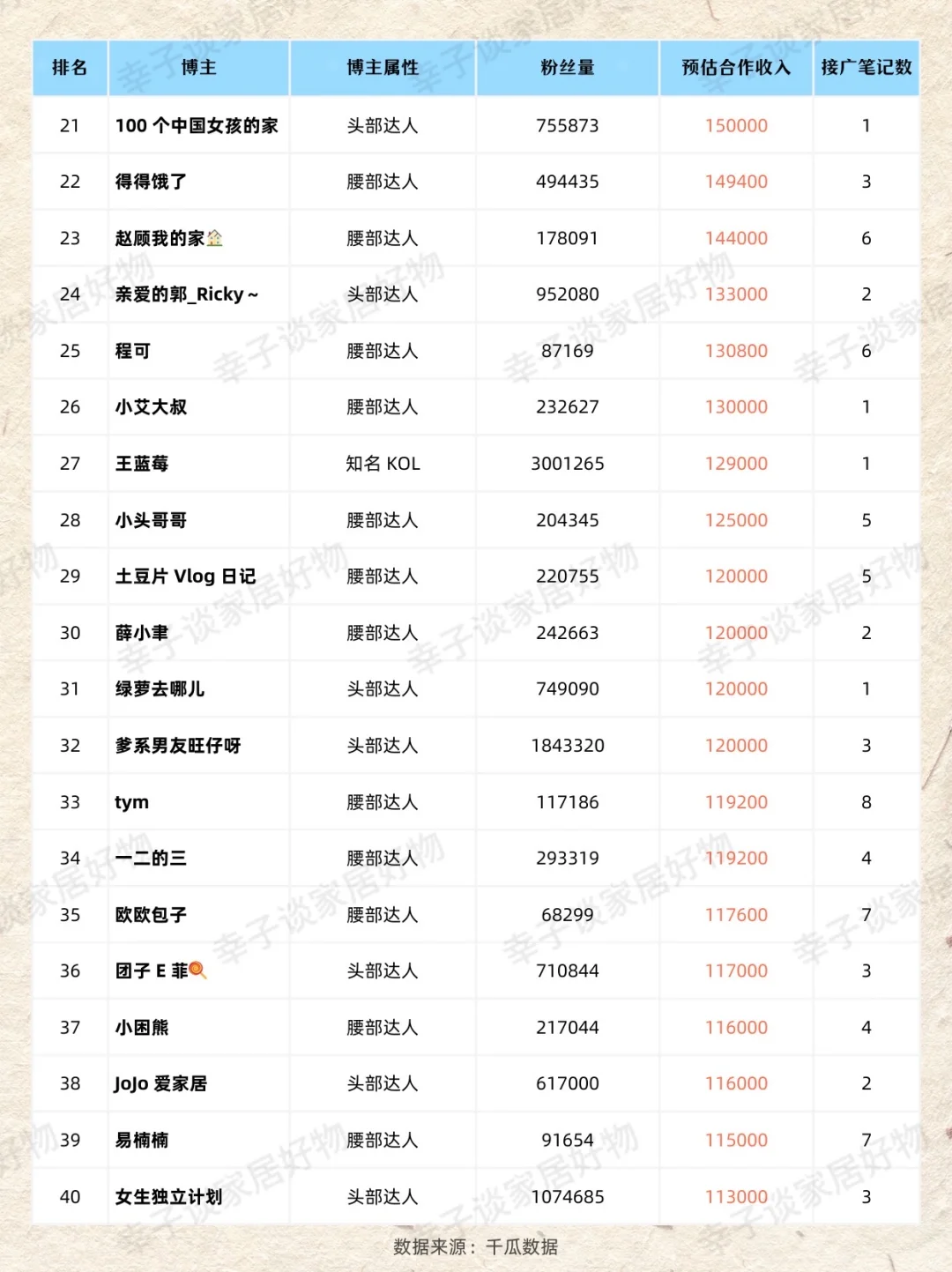 家居赛道上月广告收入最高博主?（Top100版
