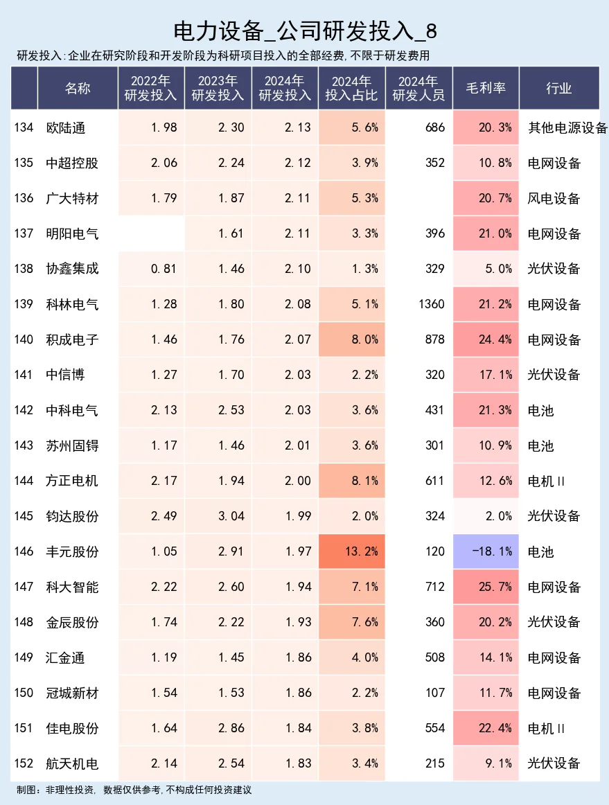电力设备，公司研发投入跟踪