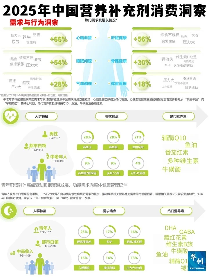 营养补充剂新趋势:从跟风到精准的进阶之路