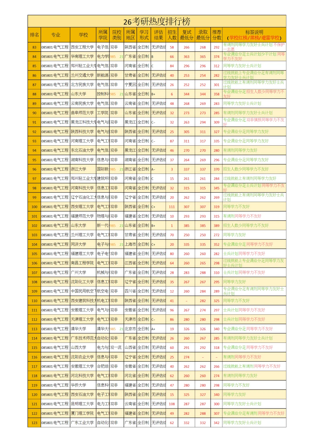 085800电气工程专硕26考研热度排行榜