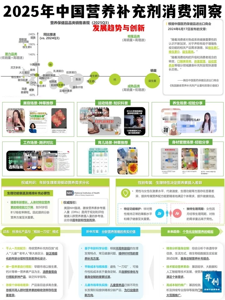 营养补充剂新趋势:从跟风到精准的进阶之路