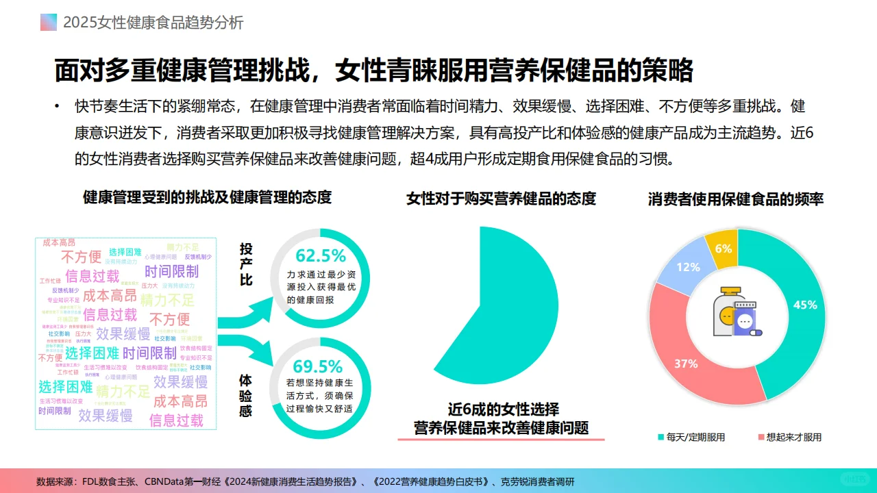 2025女性健康食品趋势