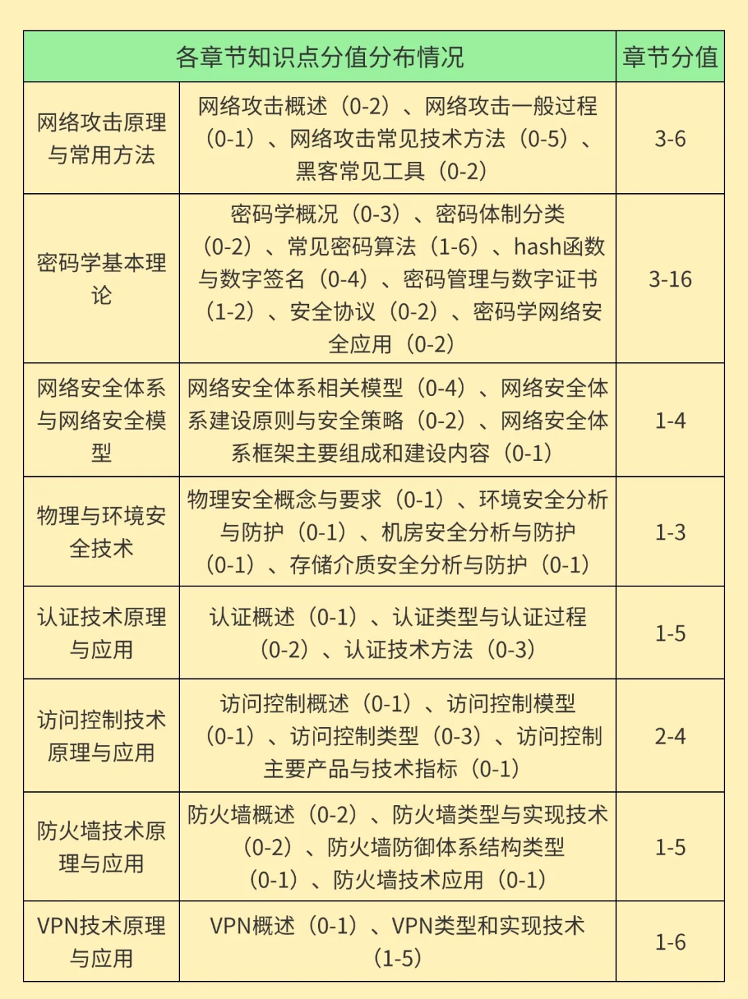 25下信息安全工程师抓大放小(保及格分)