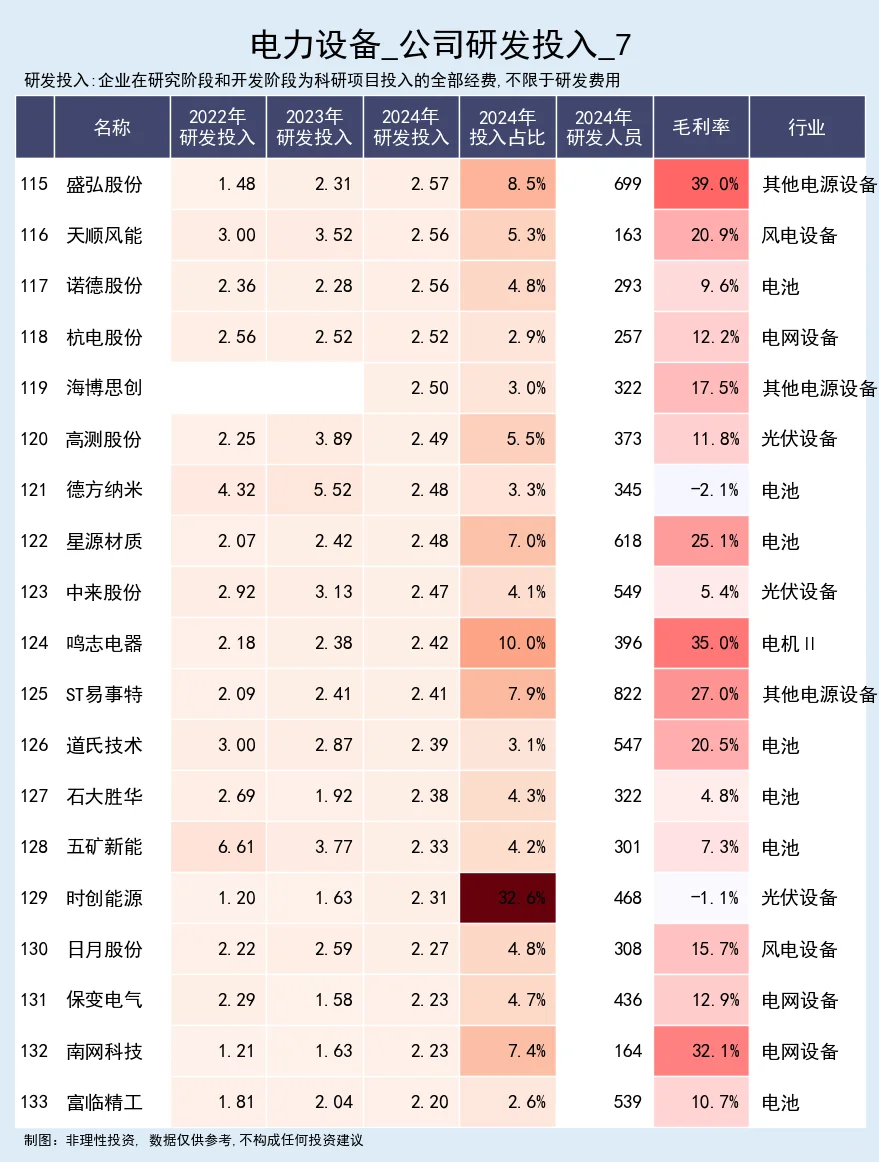 电力设备，公司研发投入跟踪