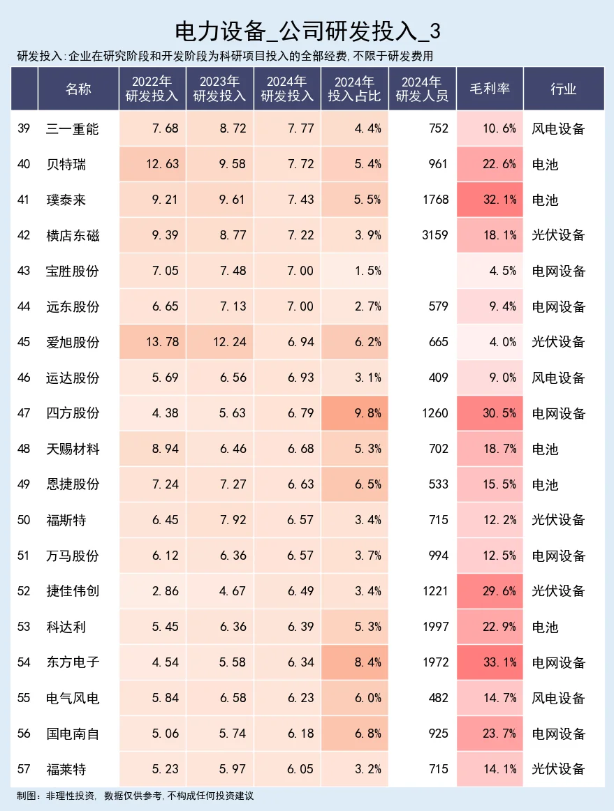 电力设备，公司研发投入跟踪