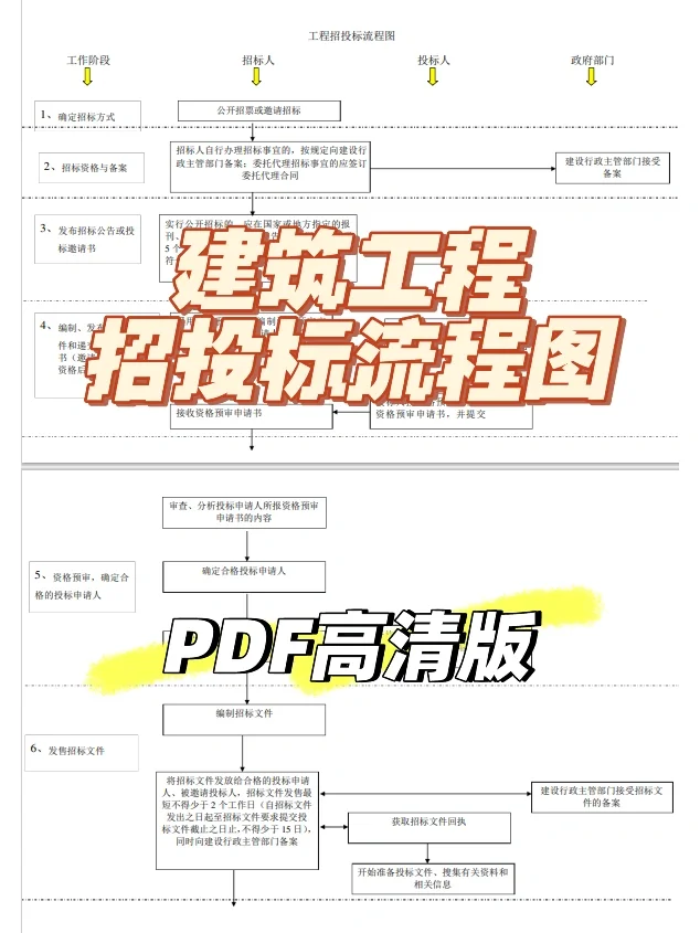 建筑工程招投标流程图实用到爆！