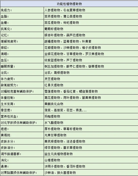 功能性植物提取物有哪些？
