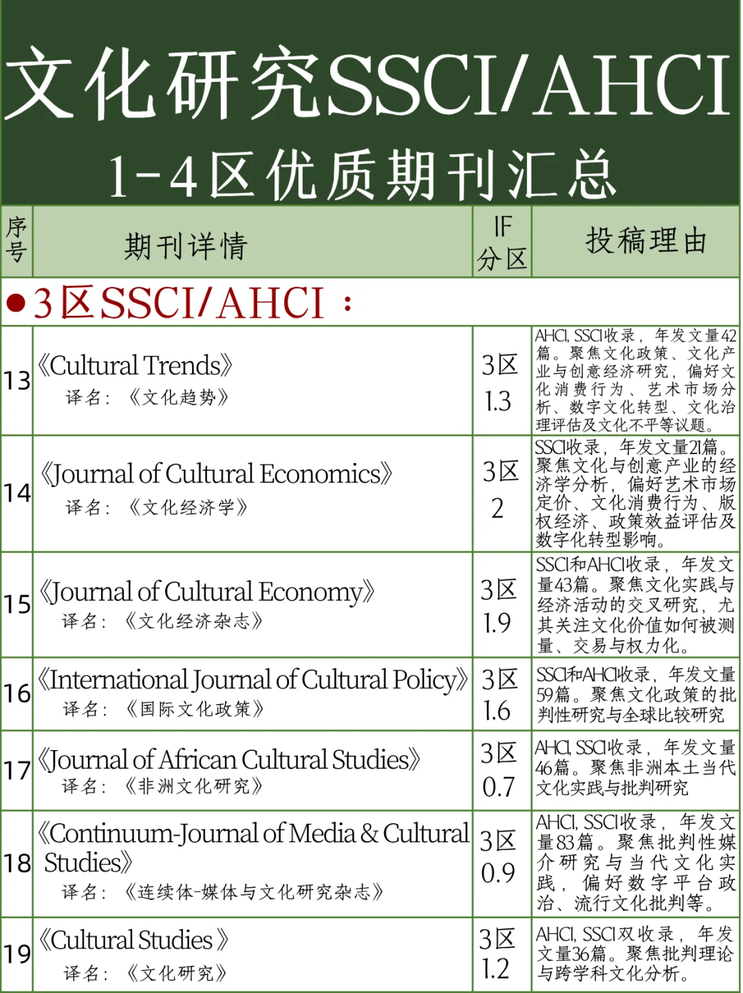 文化研究ssci,1-4区红榜期刊汇总❗️