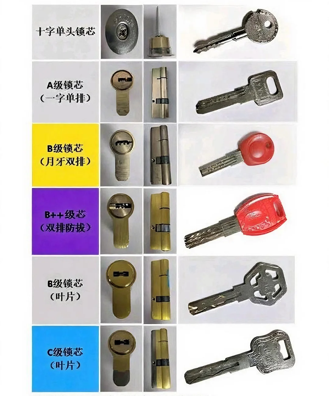 如何分锁芯类型?这图就够了