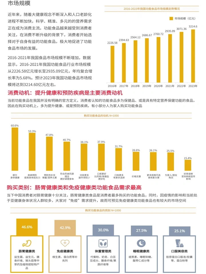 2024中国功能食品赛道:消费者洞察+潮流养生