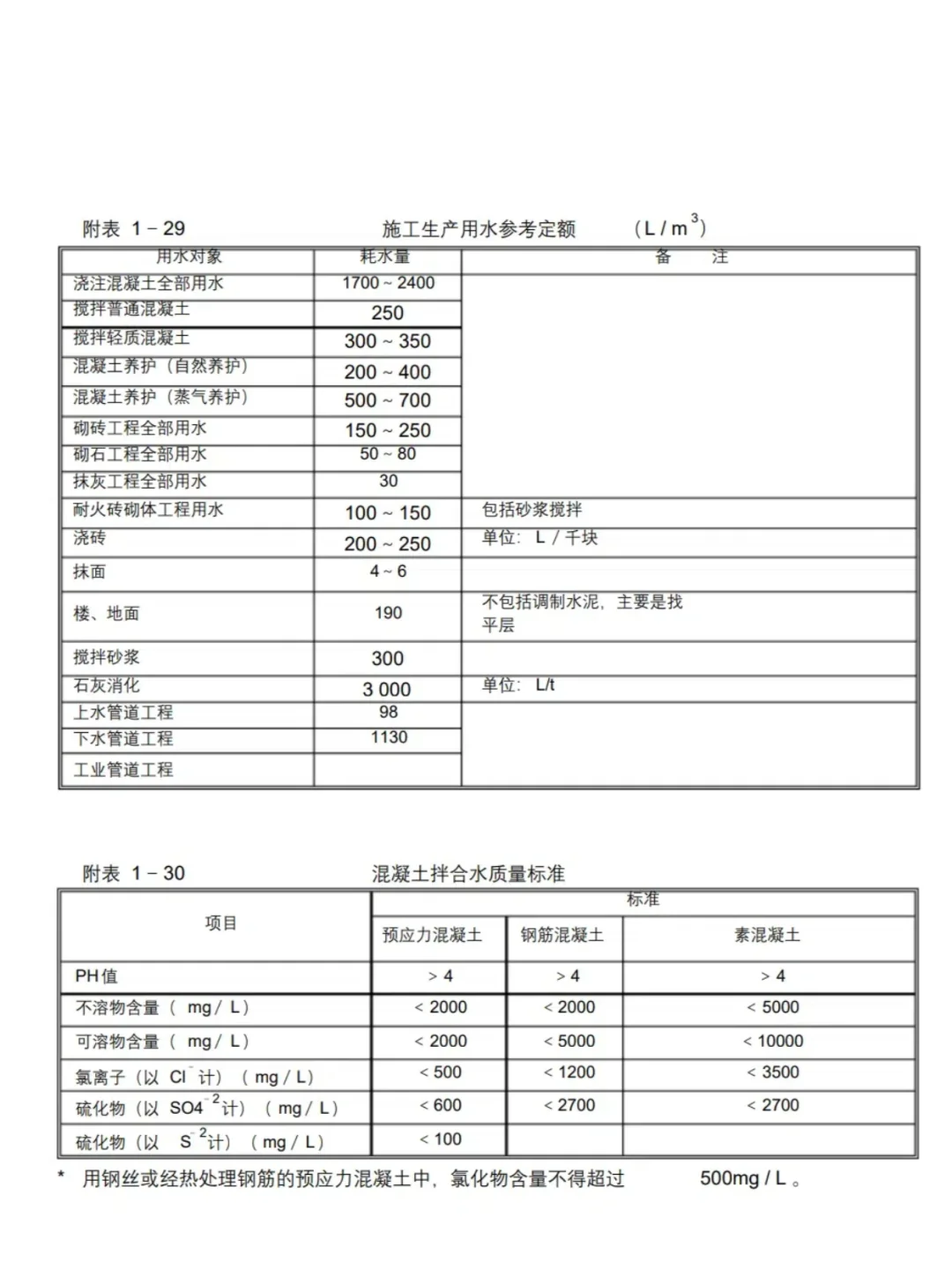 施工常用符号及代号，你都知道吗？