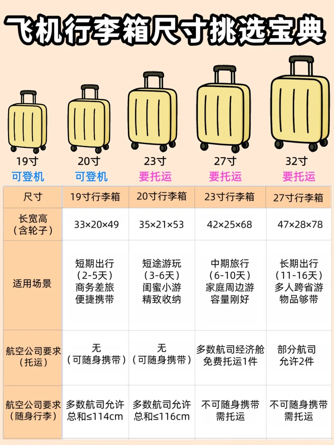 首次坐飞机!行李托运+低价机票一键全懂