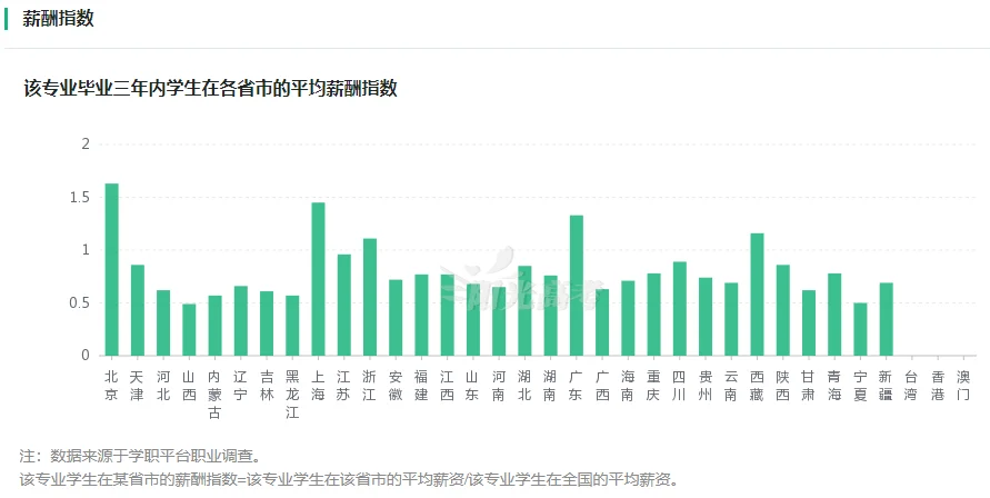 薪资可观的7个专业!计算机竟排不上前三