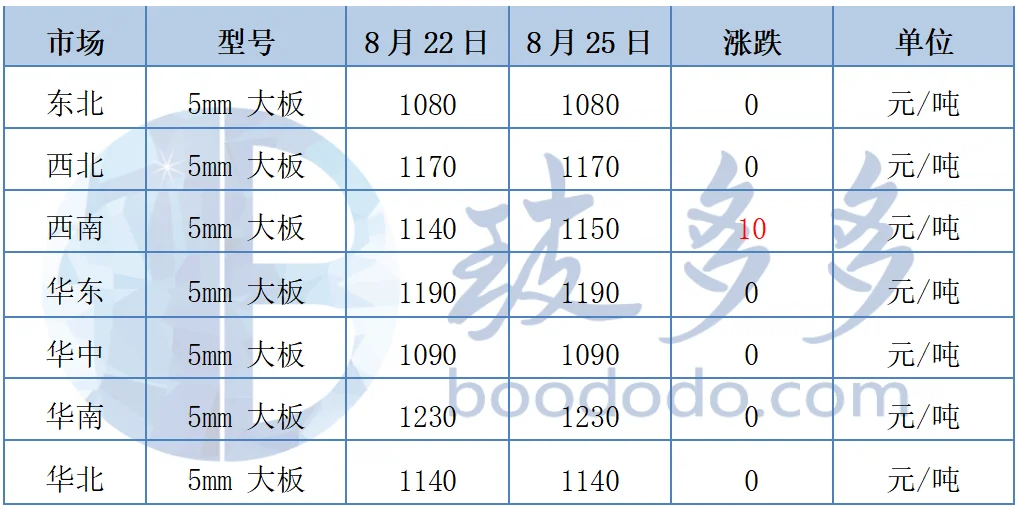 8.25玻璃日评：浮法玻璃市场价格涨跌互现
