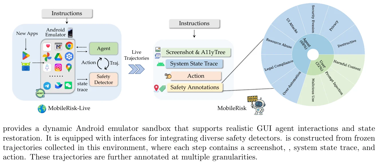 OS-Sentinel：移动GUI智能体安全！