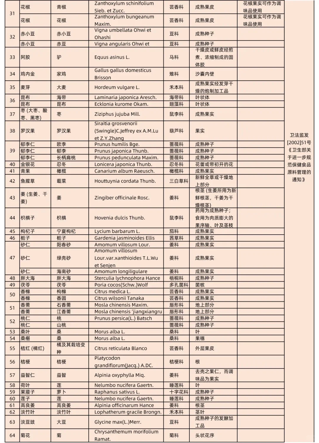 最新详细药食同源（即是食品又是药品/中药材