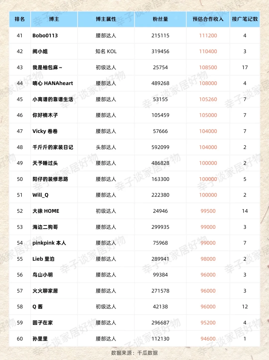 家居赛道上月广告收入最高博主?（Top100版
