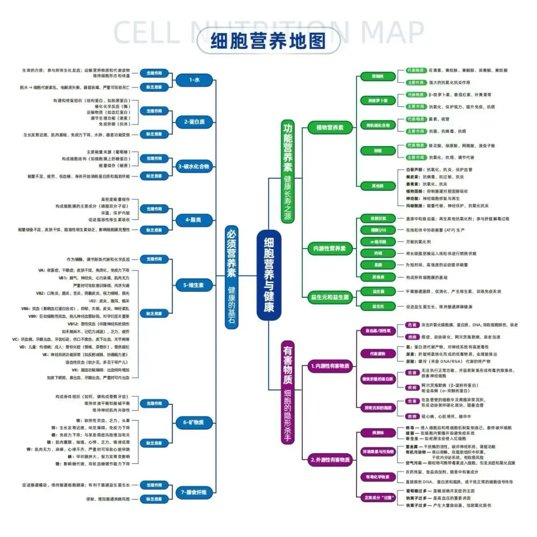 细胞营养失衡是各类慢性病与炎症的根源