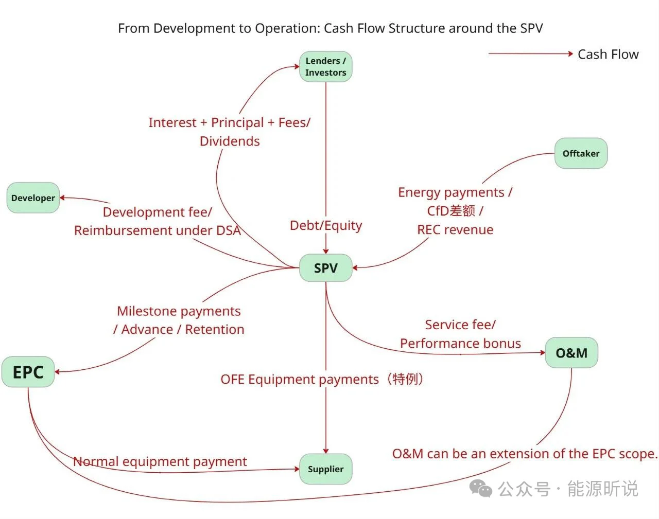 能源项目stakeholders梳理