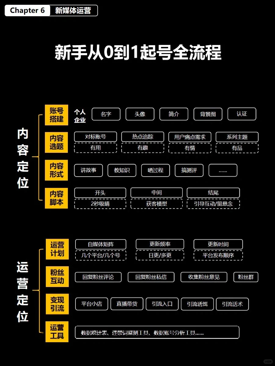 从0到1布局2024个人自媒体❗️附起号全流程