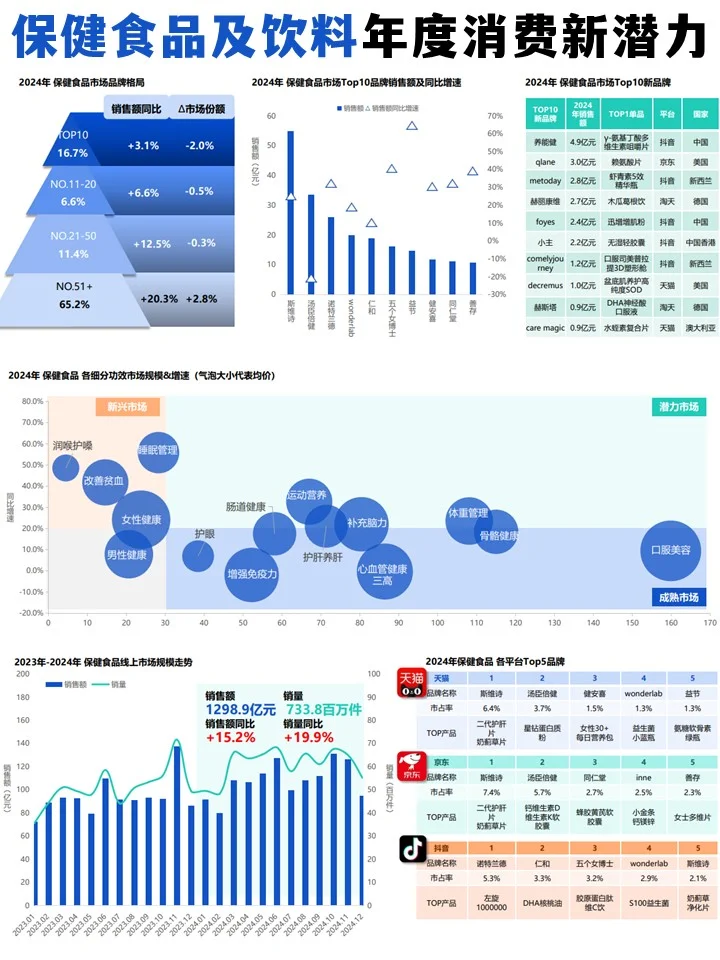 ♨️年度消费新潜力白皮书-保健食品、食品饮料