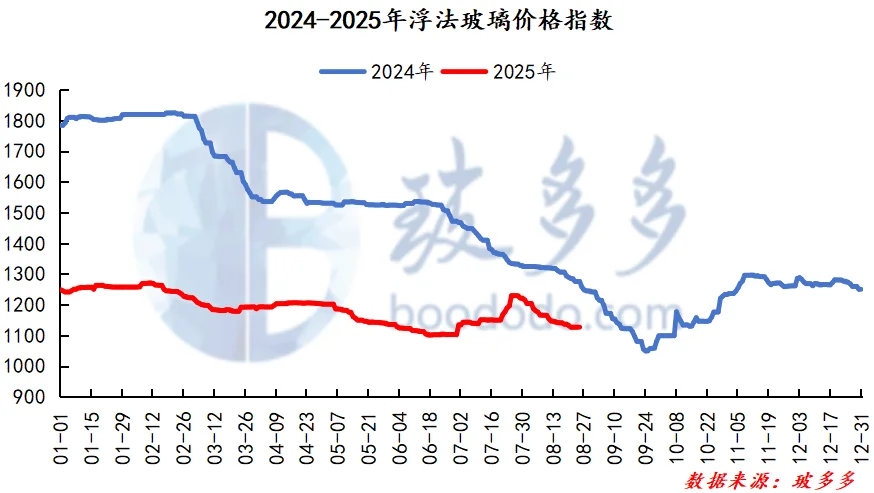 8.25玻璃日评：浮法玻璃市场价格涨跌互现