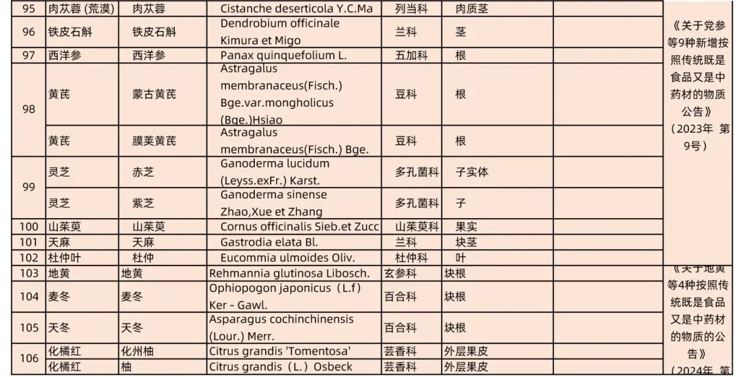 最新详细药食同源（即是食品又是药品/中药材