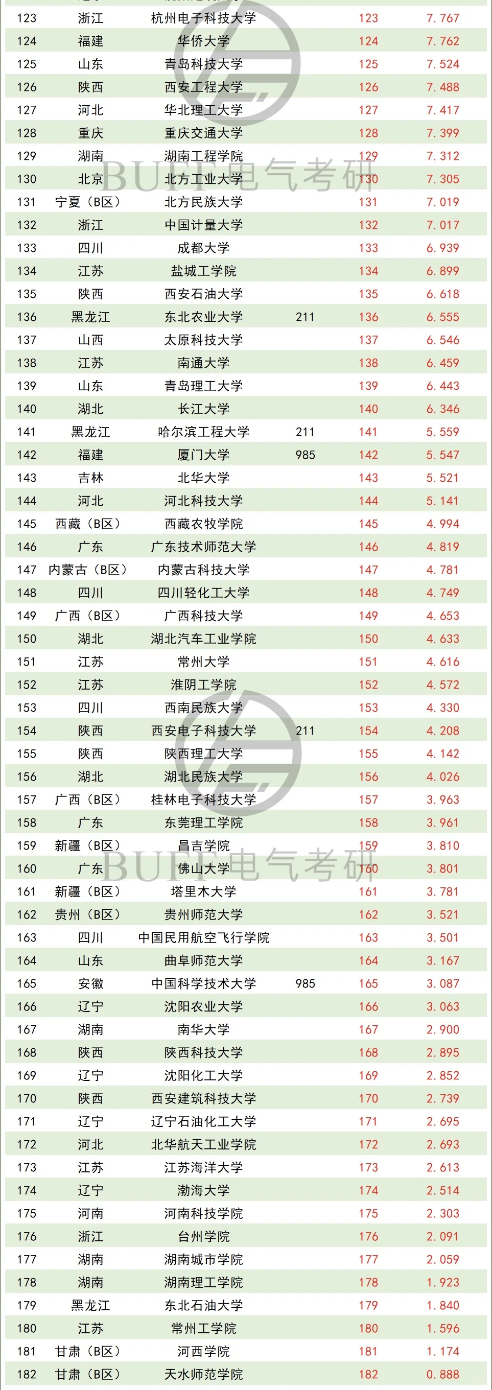 终榜！26电气考研热度排行榜?