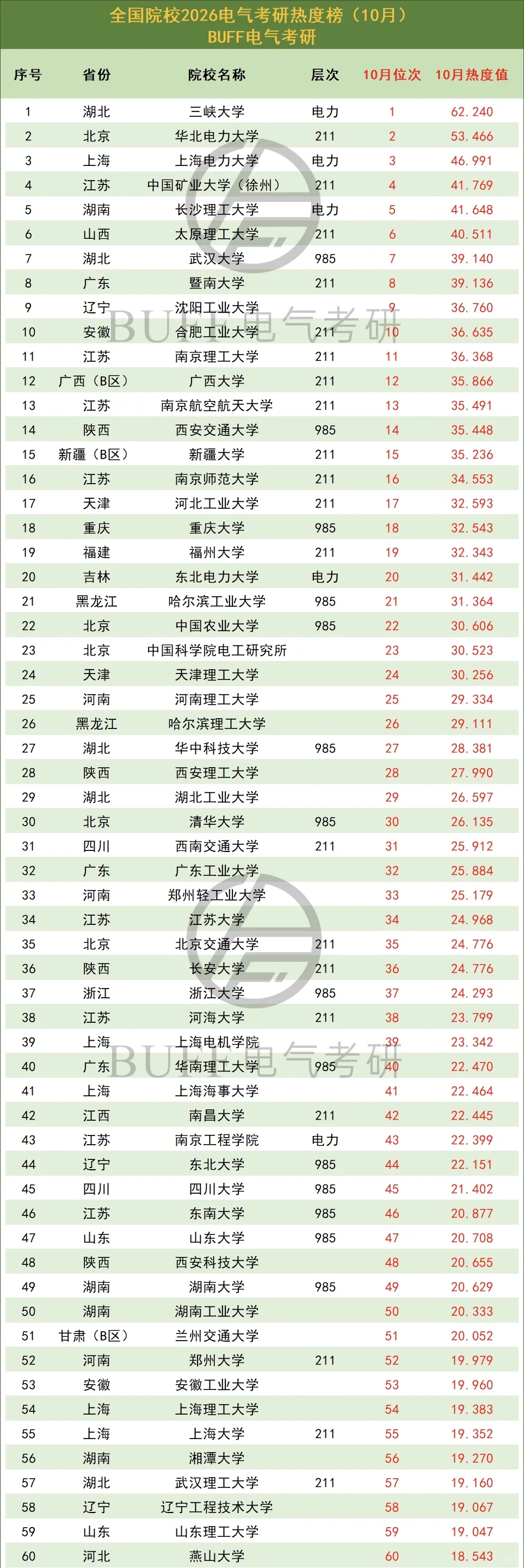 终榜！26电气考研热度排行榜?