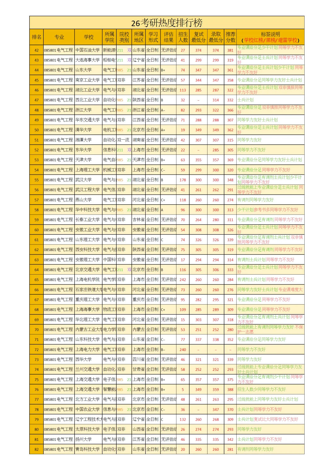 085800电气工程专硕26考研热度排行榜