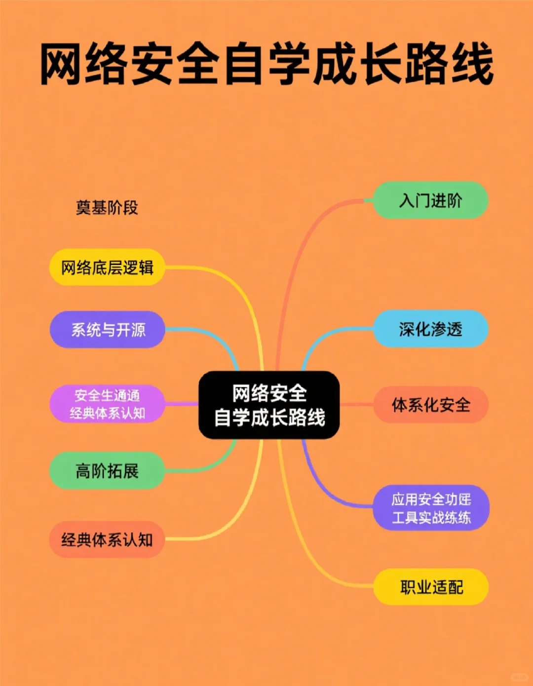 网络安全自学路线 + 避坑指南